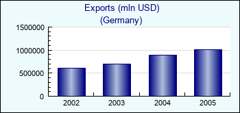 Germany. Exports (mln USD)