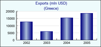 Greece. Exports (mln USD)