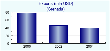 Grenada. Exports (mln USD)