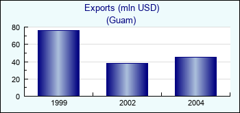 Guam. Exports (mln USD)