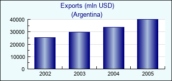 Argentina. Exports (mln USD)