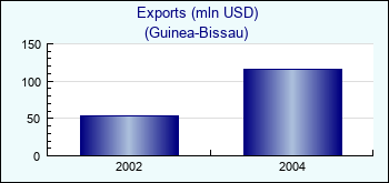 Guinea-Bissau. Exports (mln USD)