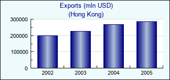 Hong Kong. Exports (mln USD)