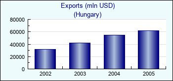 Hungary. Exports (mln USD)
