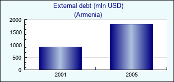 Armenia. External debt (mln USD)