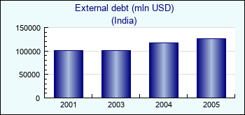 India. External debt (mln USD)