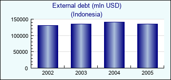 Indonesia. External debt (mln USD)