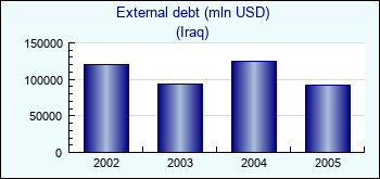 Iraq. External debt (mln USD)