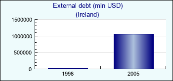 Ireland. External debt (mln USD)