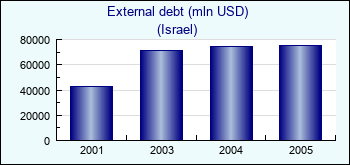 Israel. External debt (mln USD)