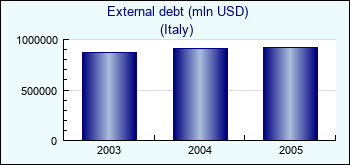 Italy. External debt (mln USD)