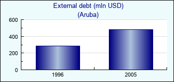 Aruba. External debt (mln USD)