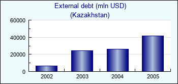 Kazakhstan. External debt (mln USD)