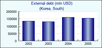 Korea, South. External debt (mln USD)