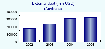 Australia. External debt (mln USD)