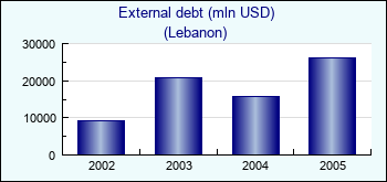 Lebanon. External debt (mln USD)