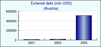 Austria. External debt (mln USD)