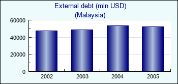 Malaysia. External debt (mln USD)