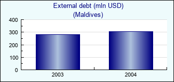 Maldives. External debt (mln USD)