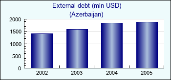 Azerbaijan. External debt (mln USD)