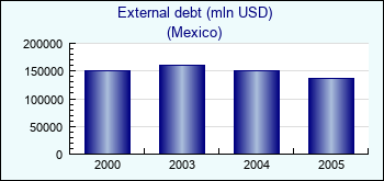 Mexico. External debt (mln USD)