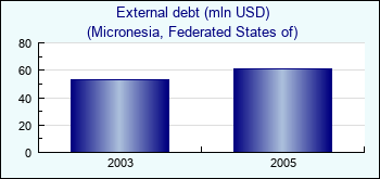Micronesia, Federated States of. External debt (mln USD)