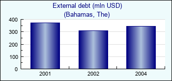 Bahamas, The. External debt (mln USD)