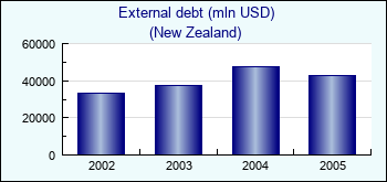 New Zealand. External debt (mln USD)