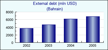 Bahrain. External debt (mln USD)