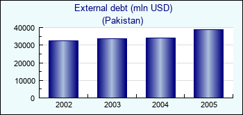 Pakistan. External debt (mln USD)