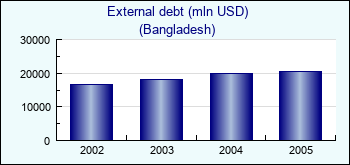 Bangladesh. External debt (mln USD)