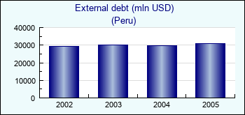 Peru. External debt (mln USD)