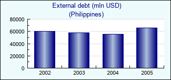Philippines. External debt (mln USD)