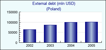 Poland. External debt (mln USD)
