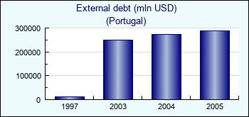 Portugal. External debt (mln USD)