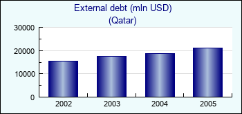 Qatar. External debt (mln USD)