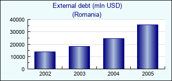 Romania. External debt (mln USD)