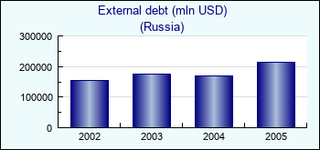 Russia. External debt (mln USD)
