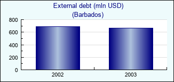 Barbados. External debt (mln USD)
