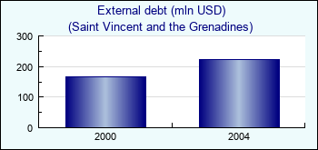 Saint Vincent and the Grenadines. External debt (mln USD)
