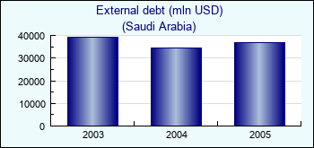 Saudi Arabia. External debt (mln USD)