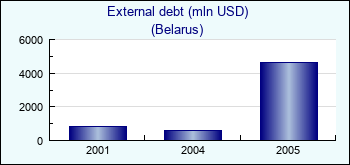 Belarus. External debt (mln USD)