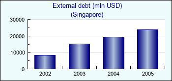 Singapore. External debt (mln USD)