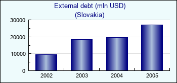 Slovakia. External debt (mln USD)