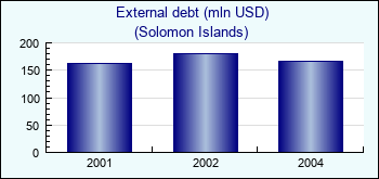 Solomon Islands. External debt (mln USD)