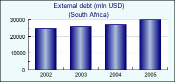 South Africa. External debt (mln USD)