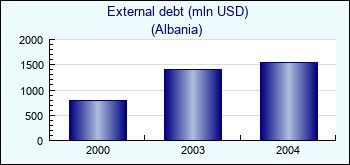 Albania. External debt (mln USD)
