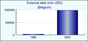 Belgium. External debt (mln USD)