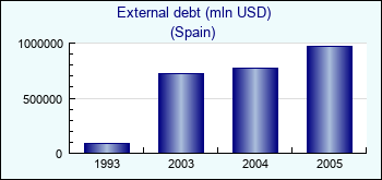 Spain. External debt (mln USD)