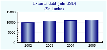 Sri Lanka. External debt (mln USD)